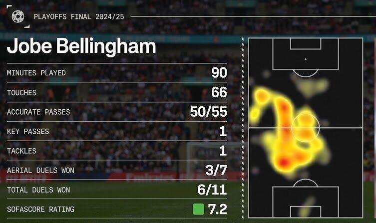 Jobe Bellingham Stats