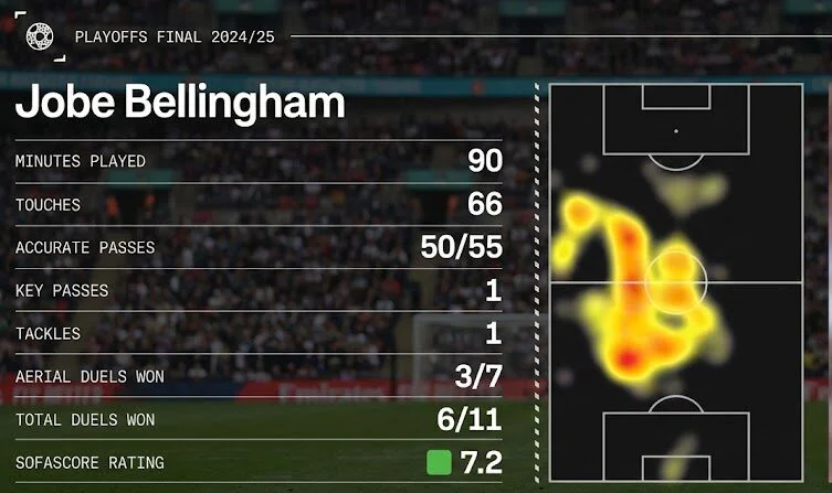 Jobe Bellingham Stats