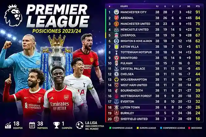 Posiciones de Premier League