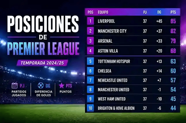 Posiciones de Premier League